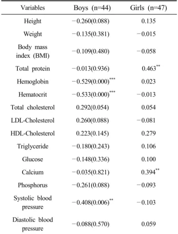 Table  7.  Correlations  between  serum  25(OH)D  concen- concen-tration,  and  anthropometric  and  hematological  indices 