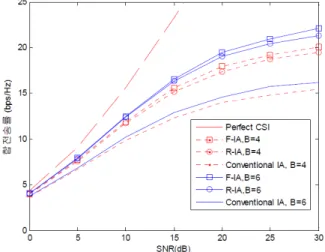 그림  3.      의  CSI  교환  기반의  F-IA,  R-IA  및  기존의  IA의 합 전송률 비교 (   ) 