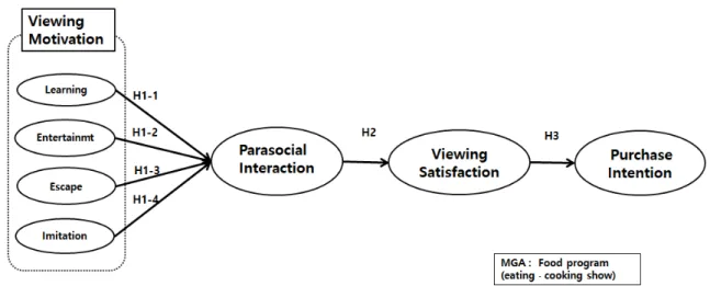 Fig.  1.  Research  model.