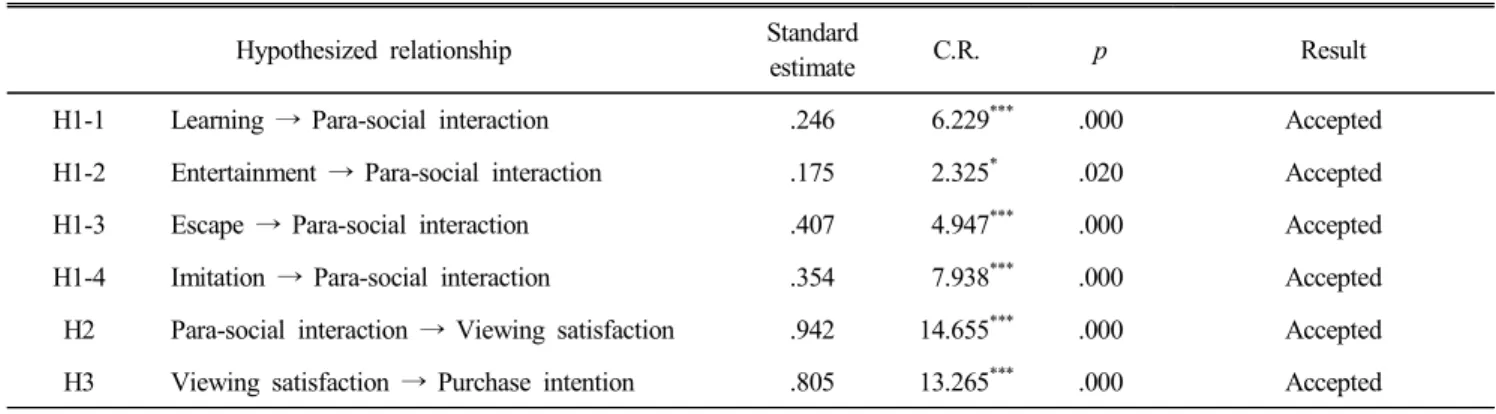 Table  3.  Result  of  structural  equation  modeling