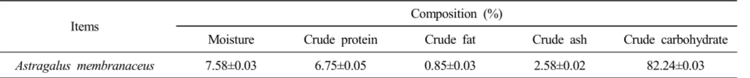 Table  3.  Salinity  and  soluble  solid  content  of  spicy  chicken  sauces  added  with  Astragalus  membranaceus  extract