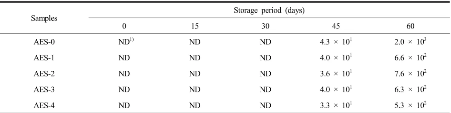 Table  7.  Changes  in  total  plate  counts  of  spicy  chicken  sauces  added  with  Astragalus  membranaceus  extract  at  5 ℃ for