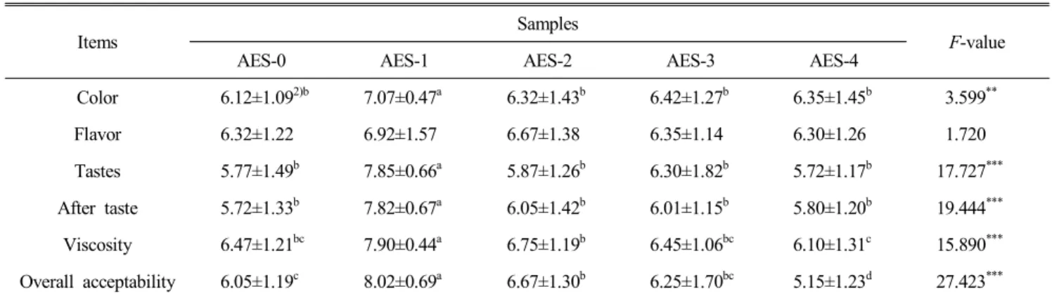 Table  9.  Preference  test 1)   of  spicy  chicken  sauce  added  with  Astragalus  membranaceus  extract