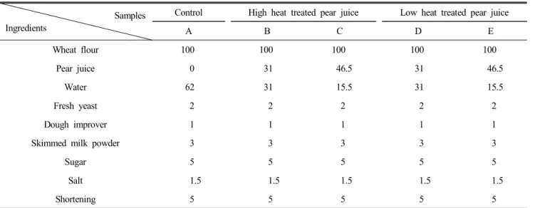 Table  1.  Formula  of  breads  added  with  pear  juice (%)