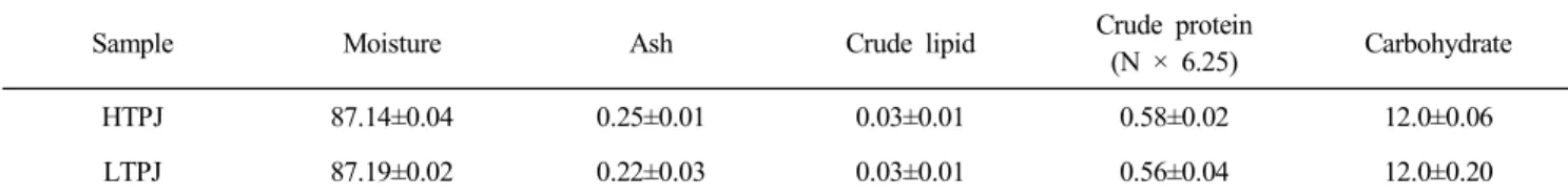 Table  2.  Proximate  composition  of  pear  juice  (%) 