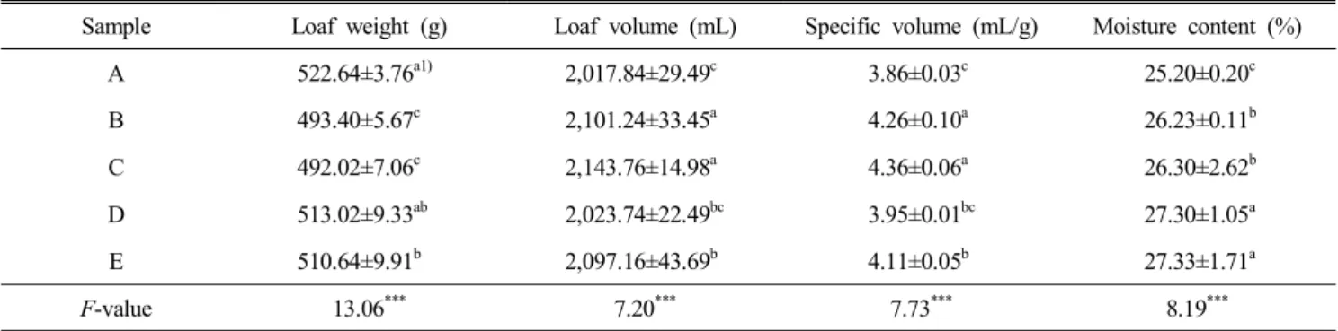 Table  4.  Loaf  weight,  loaf  volume,  specific  volume  and  moisture  content  of  breads  added  with  pear  juice