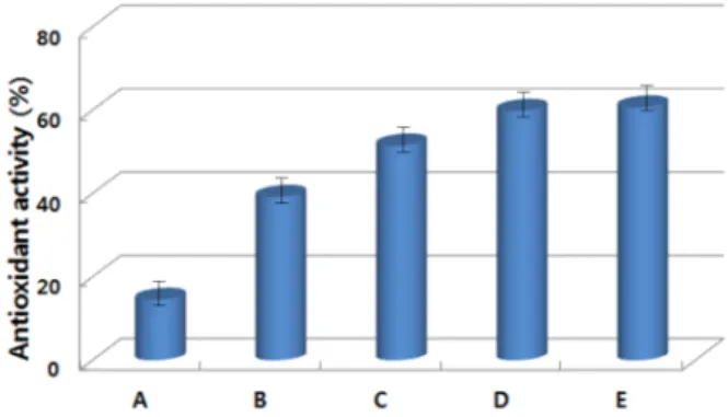 Fig.  1.  Antioxidant  activity  of  breads  added  with  pear  juice.   