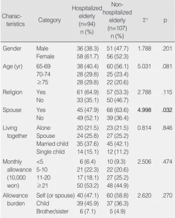 Table 2. Difference of the Sleep Patterns, Satisfaction of Sleep, and Sleep Enhancement Behaviors between Groups       (N=201)Table 1