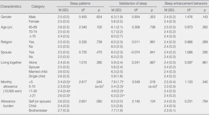 Table 4. Difference of the Sleep Patterns, Satisfaction of Sleep, and Sleep Enhancement Behaviors by General Characteristics in Hos- Hos-pitalized elderly patients                                                                                             