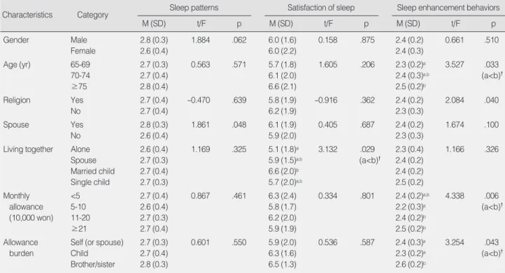 Table 5. Difference of the Sleep Patterns, Satisfaction of Sleep, and Sleep Enhancement Behaviors by General Characteristics in Non- Non-hospitalized elderly                                                                                                   