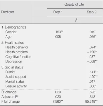 Table 3. Summary of Hierarchical Regression Analysis for Vari- Vari-ables Predicting Quality of life