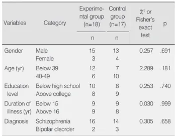 Table 2. Homogeneity Test for General Characteristics (N=35)