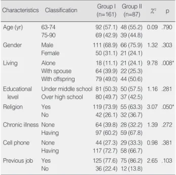 Table 1. Comparison of General Characteristics between Groups (N=248) 95% CI Lower UpperOdds ratio p Family and 1.022 0.919 1.138 .684 belongingness social support Family 0.954 0.926 0.982 .001 functioning Living Alone 1.017 0.399 2.593 .972 With spouse 0.