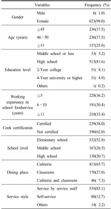Table  1.  General  characteristics  of  foodservice  staff  and 