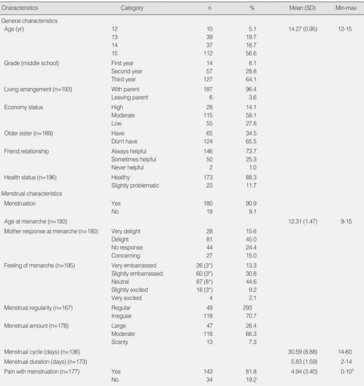 Table 1. General &amp; Menstrual Characteristics (N=198)