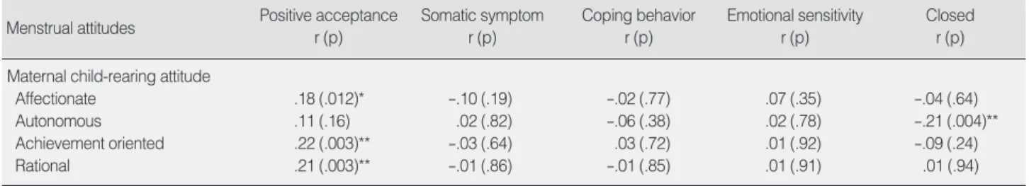 Table 3. Correlations among Maternal Child-Rearing Attitudes and Menstrual Attitudes