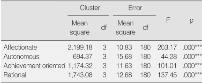 Table 6. ANOVA for Four Types of Maternal Child-Rearing Attitudes by Clustering Cluster 1 2 3 4 Affectionate 29.36 39.73 44.91 32.27 Autonomous 29.09 35.08 30.00 32.11 Achievement oriented 24.91 36.07 41.04 31.80 Rational 24.55 35.46 42.64 30.45 