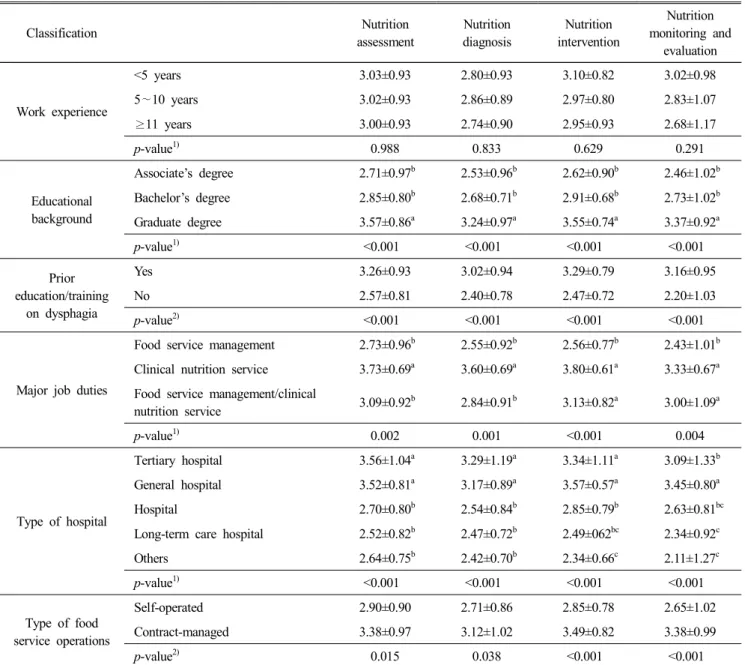 Table  3.  Comparison  of  nutrition  management  performance  for  patients  with  dysphagia  by  general  characteristics