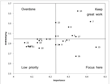 Fig.  1.  Importance-performance  analysis  of  nutrition  management  for  patients  with  dysphagia