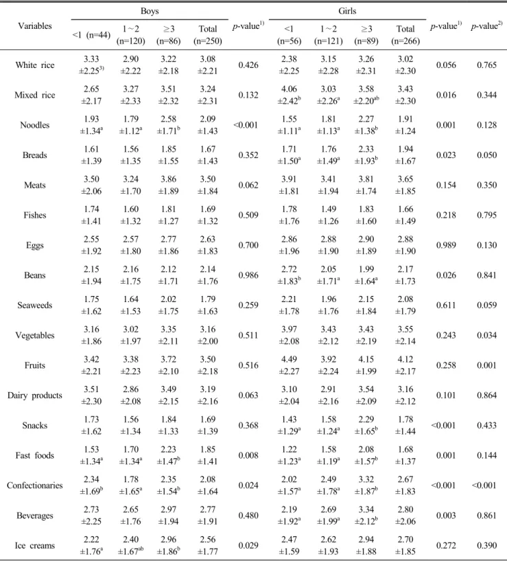 Table  4.  Eating  frequency  of  food  types  by  night  eating  frequency Mean±S.D.