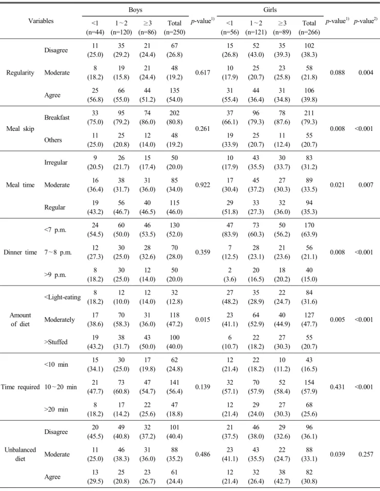 Table  1.  Eating  habits  of  myself  related  to  three  meals  by  night  eating  frequency n(%) Variables Boys p-value 1) Girls p-value 1) p-value 2) <1  (n=44) 1 ∼2 (n=120) ≥3 (n=86) Total (n=250) <1 (n=56) 1 ∼2 (n=121) ≥3 (n=89) Total (n=266) R