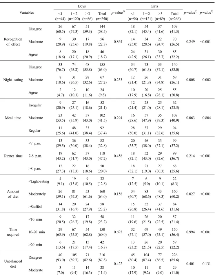 Table  2.  Eating  habits  of  father  related  to  three  meals  by  night  eating  frequency n(%) Variables Boys p-value 1) Girls p-value 1) p-value 2) <1  (n=44) 1 ∼2 (n=120) ≥3 (n=86) Total (n=250) <1 (n=56) 1 ∼2 (n=121) ≥3 (n=89) Total (n=266) R