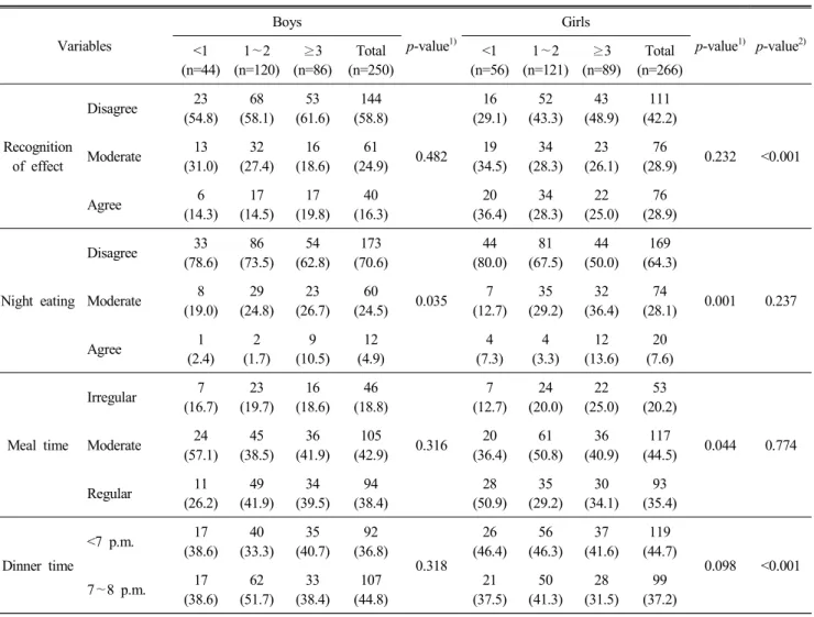 Table  3.  Eating  habits  of  mother  related  to  three  meals  by  night  eating  frequency n(%)
