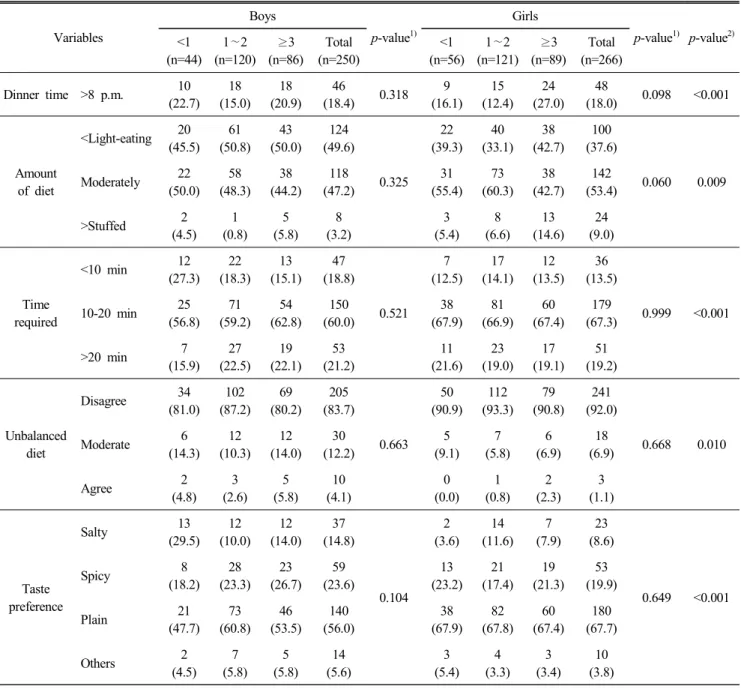 Table  3.  Continued n(%) Variables Boys p-value 1) Girls p-value 1) p-value 2) <1  (n=44) 1 ∼2 (n=120) ≥3 (n=86) Total (n=250) <1 (n=56) 1 ∼2 (n=121) ≥3 (n=89) Total (n=266) Dinner  time >8  p.m