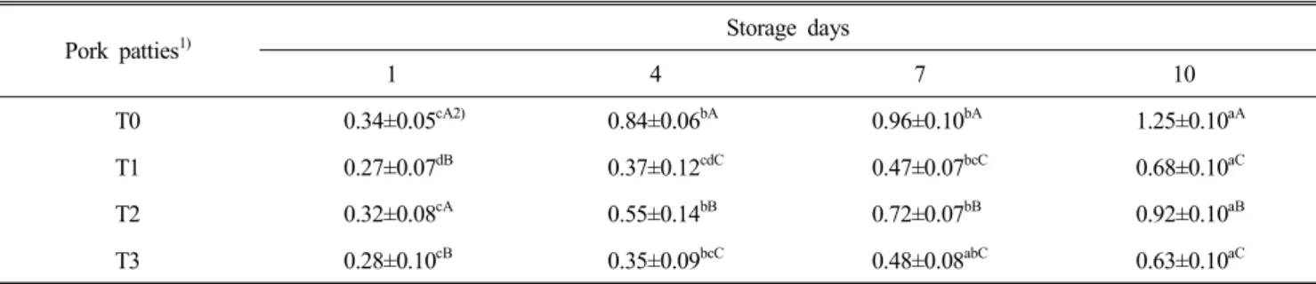 Table  4.  Changes  in  TBARS  (mg/kg)  of  pork  patties  containing  plant  oil  gel  during  storage