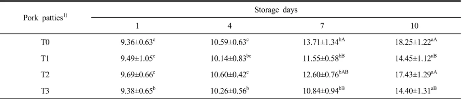 Table  5.  Changes  in  VBN  content  (mg%)  of  pork  patties  containing  plant  oil  gel  during  storage