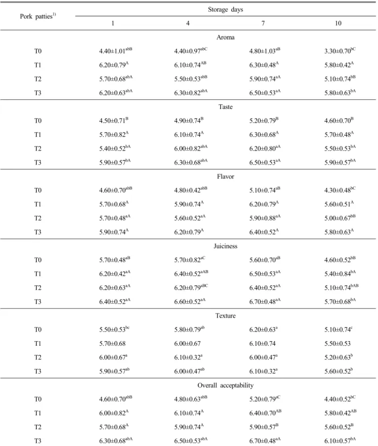 Table  7.  Changes  in  sensory  score  of  pork  patties  containing  plant  oil  gel  during  storage