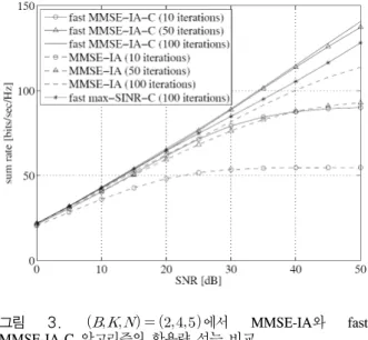 Fig.  2.  Sum  rate  of  max-SINR  and  fast  max-SINR-C  algorithms  for          
