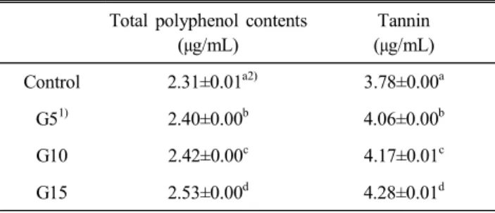 Table  5.  Total  bacterial  numbers  and  E.  coli  numbers  of  Gochujang  sauce  containing  various  amount  of  Laminaria 