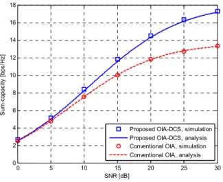 Fig.  2 .  Comparison  of  sum  capacity  performance  of  the  proposed  method  and  the  conventional  OIA  for  K=10.