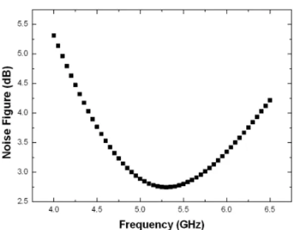 그림  8.  제안된 저잡음 증폭기의 잡음 지수 Fig. 8. Noise  figure  of  the  proposed  LNA.