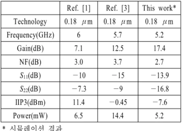 표  2.   제안된 저전력 저잡음 증폭기의 성능 및 비교 Table 2 . Performance  summary  of  proposed  low  
