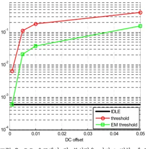 Fig.  3.  BER  performance  when  the  DC  offset  varies  with  some  variance