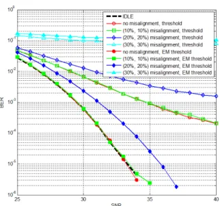 Fig.  5.  Mis-alignment  performance  when  DC  offset  varies  with  the  variance  of  0.001
