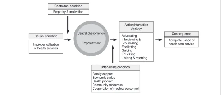 Figure 1. Concept analysis by paradigm model.