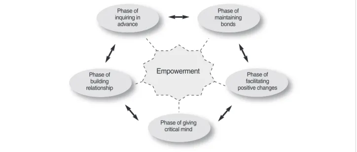 Figure 2. The process of case management practice