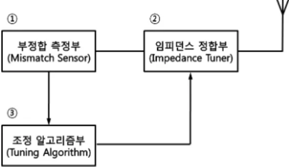 Fig. 1 .  Conceptional  block  diagram  of  a  adaptive  impe- impe-dance  tuning  circuit.