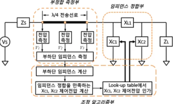Fig. 2 .  Proposed  block  diagram  of  a  adaptive  impe- impe-dance  tuning  circuit.