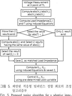 Fig. 5.  Proposed  tuning  algorithm  for  a  adaptive  impe- impe-dance  tuning  circuit.
