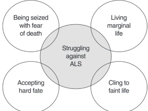 Figure 1. Constructional elements of lived experience of struggling against ALS. StrugglingagainstALSBeing seizedwith fearof death Living marginallifeCling tofaint lifeAcceptinghard fate