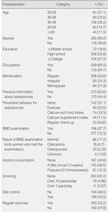 Table 1. Demographic and Osteoporosis related Characteris-