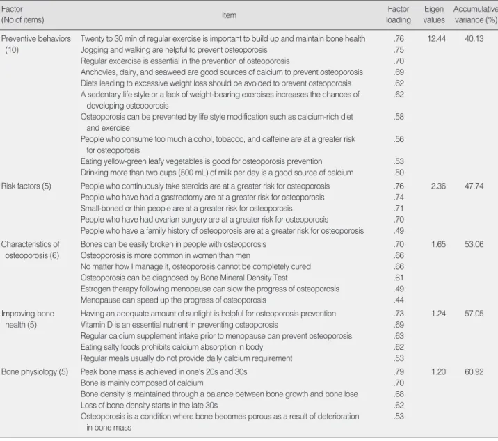 Table 3. Reliability Scores for Final Factors (N=383)Factor