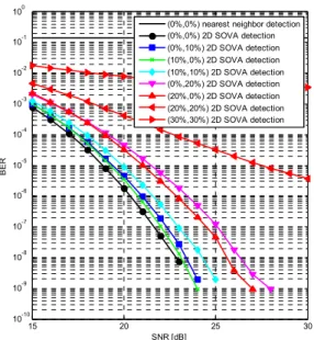 Fig.  5.  BER  performance  of  iteratively  detecting  2-dimensional  SOVA  for  various  
