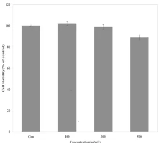Fig.  3.  Effect  of  AEtOH  extracts  on  cell  viability  in  3T3-L1  cells.
