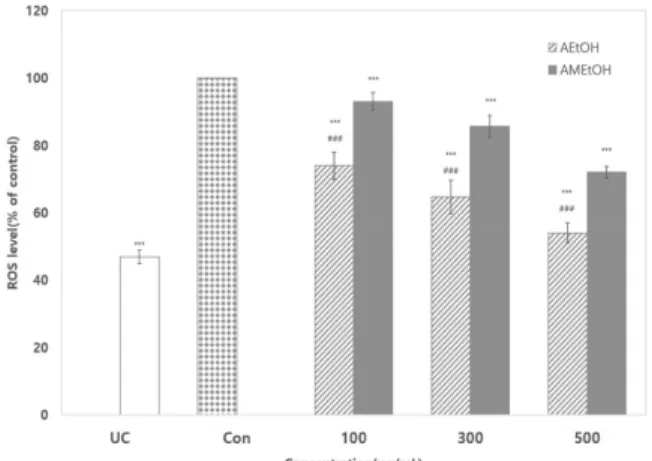 Fig.  5.  Effect  of  AEtOH  and  AMEtOH  on  ROS  production  in  3T3-L1  cells. 