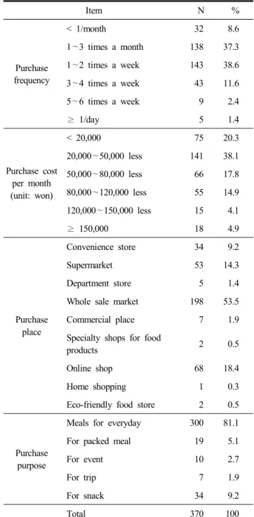 Table  2.  Purchase  frequency,  purchase  cost,  purchase  place,  and  purchase  purpose  of  meal-kit  products